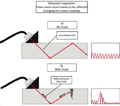 ultrasonic testing pulse section